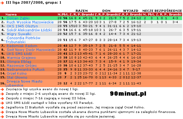 2007/2008 3 liga, grupa 1